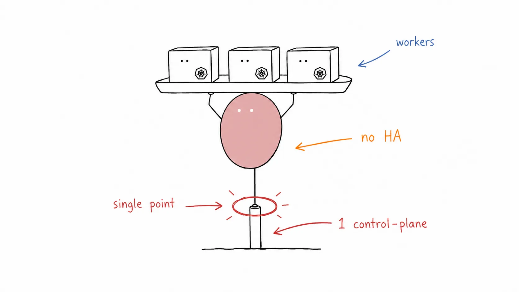 Tomochi balancing a tray of worker nodes on a single control-plane leg