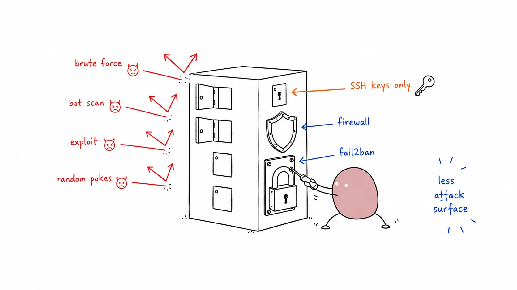 Tomochi bolting padlocks and shields onto a server box, sealing open doors